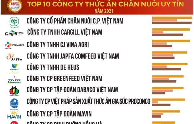 Cơ hội sáng cho ngành thức ăn chăn nuôi trong giai đoạn bình thường mới