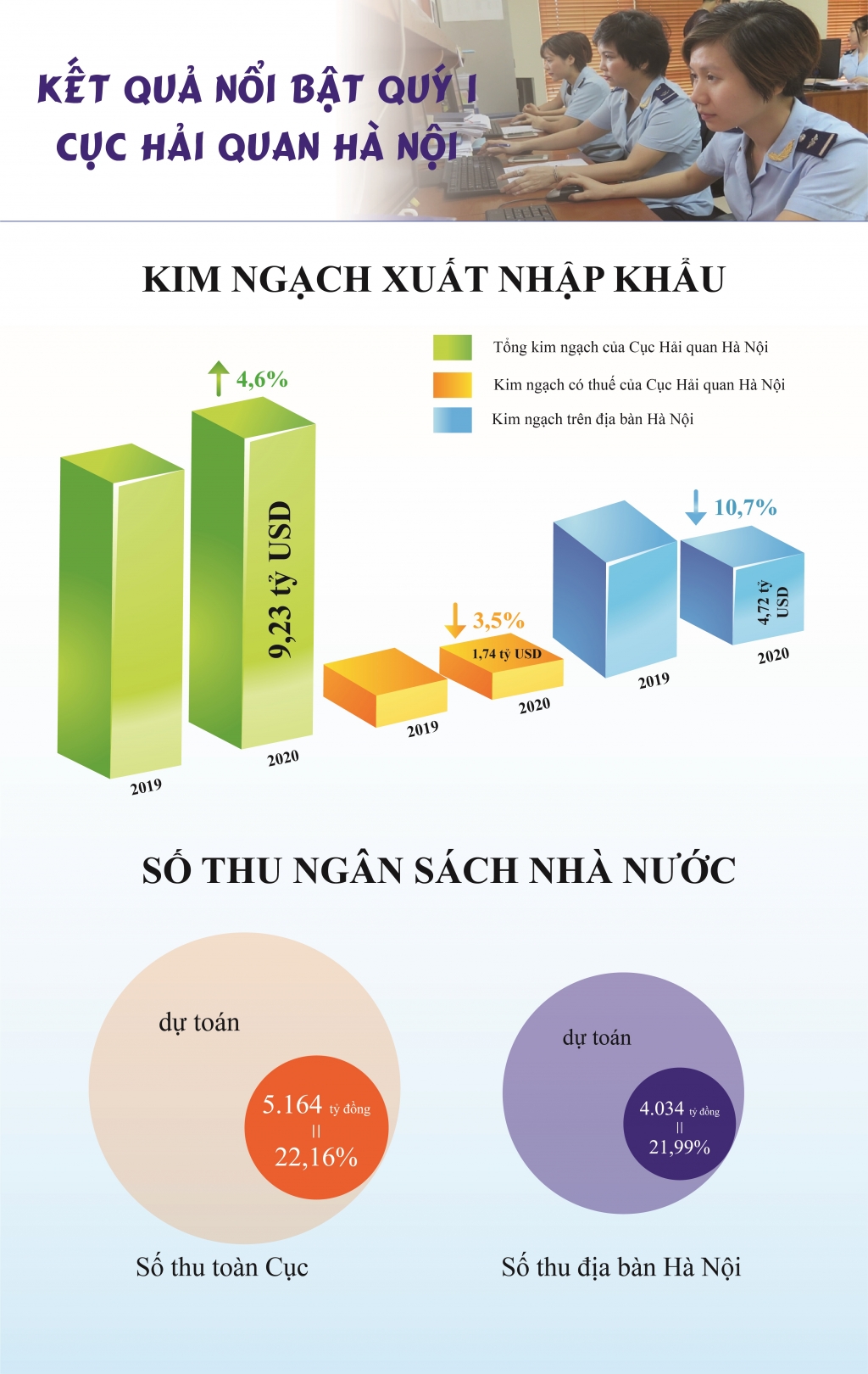 infographics hai quan ha noi so thu giam giua dien bien dich covid 19