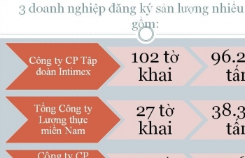 Infographics: 39 doanh nghiệp thâu tóm cơ hội xuất khẩu gạo, 1 doanh nghiệp chiếm 1/4 hạn ngạch