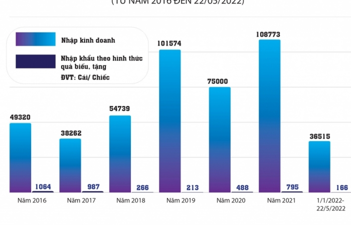 Infographics: Xe ô tô nhập khẩu diện quà biếu, tặng qua từng năm