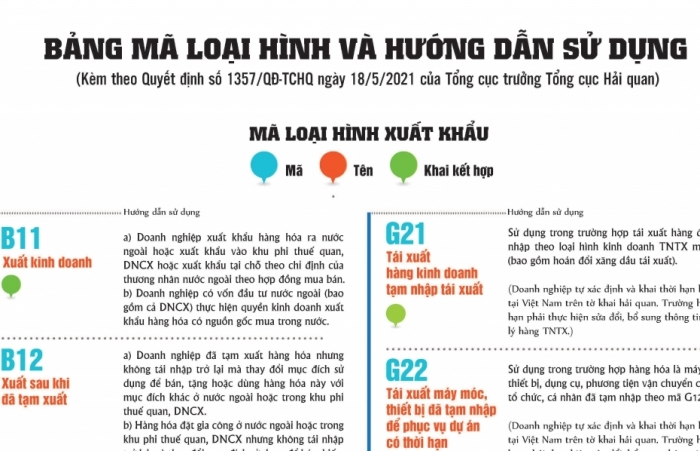 Infographics: Hướng dẫn sử dụng Bảng mã loại hình xuất khẩu, nhập khẩu