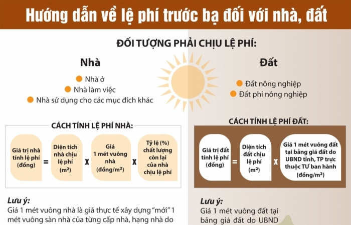 Infographics: Hướng dẫn về lệ phí trước bạ đối với nhà, đất