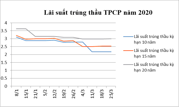 lai suat trai phieu chinh phu giam o tat ca ky han