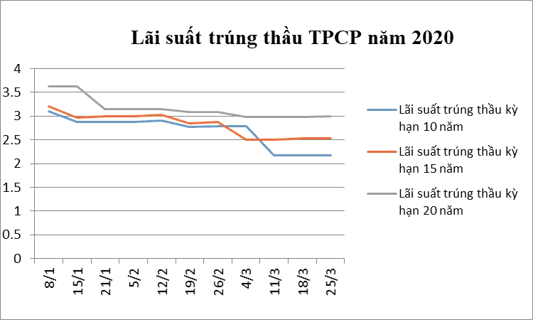 Lãi suất trái phiếu chính phủ giảm ở tất cả kỳ hạn