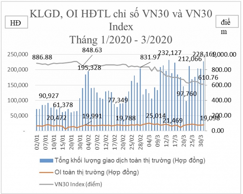 khoi luong giao dich tren thi truong chung khoan phai sinh tang nhanh