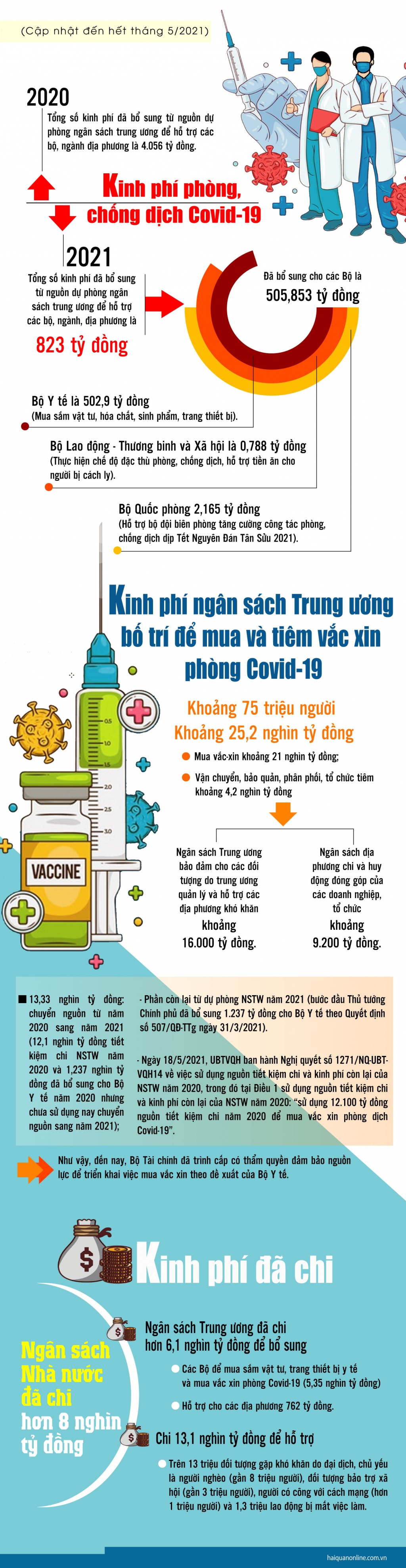 Infographic: Ngân sách nhà nước đã chi bao nhiêu tiền cho công tác phòng, chống Covid-19?