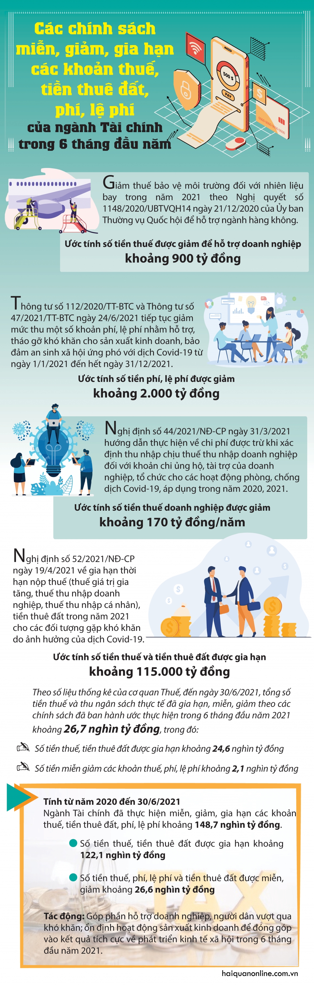 Infographics: Các chính sách miễn, giảm, gia hạn các khoản thuế, tiền thuê đất, phí, lệ phí từ đầu năm 2021