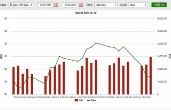 Giá trị vốn hoá thị trường cổ phiếu niêm yết trên HNX tháng 7 tăng 1%