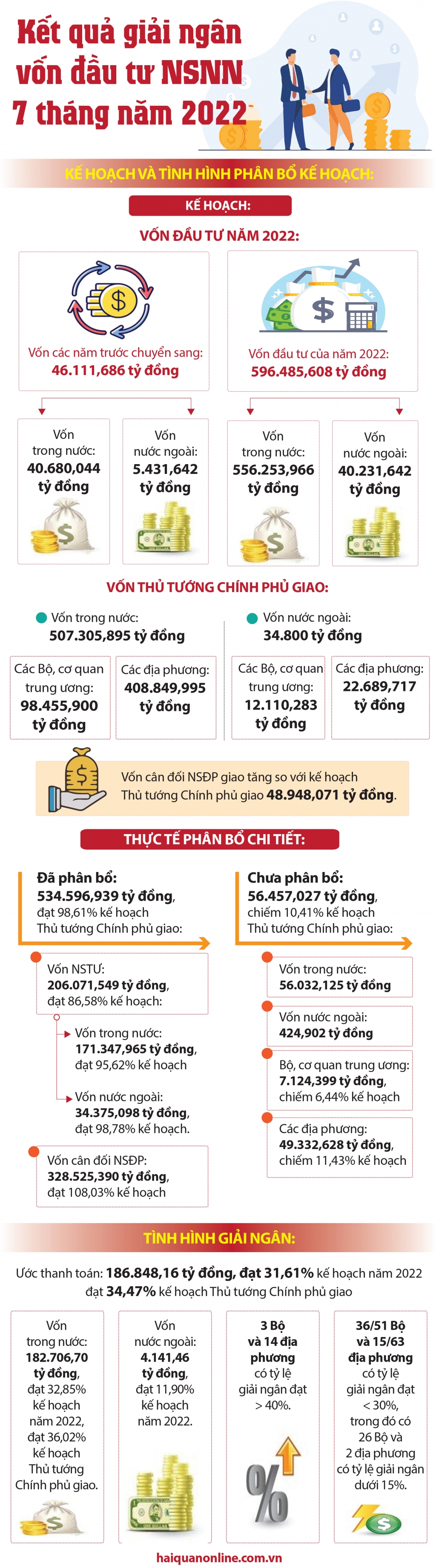 Infographic: Kết quả giải ngân vốn đầu tư nguồn ngân sách nhà nước 7 tháng năm 2022