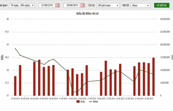 Giá trị vốn hóa trên UPCoM đã đạt hơn 1 triệu tỷ đồng