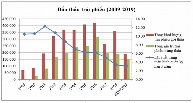 dau an 10 nam phat trien thi truong trai phieu chinh phu