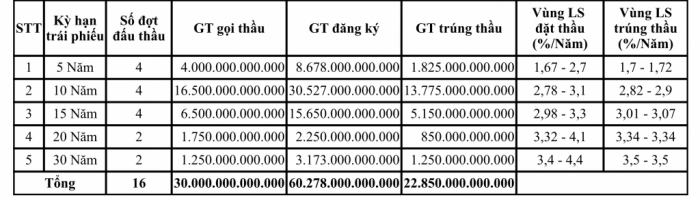 Tổng giá trị niêm yết trái phiếu chính phủ đã đạt hơn 1,23 triệu tỷ đồng