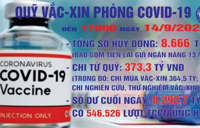 Quỹ vắc xin phòng, chống Covid-19 đã chi 8,8 tỷ đồng để hỗ trợ nghiên cứu, thử nghiệm vắc xin