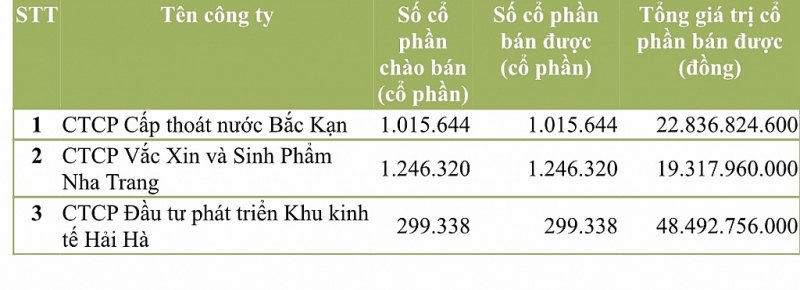 100 khoi luong co phan chao ban tren hnx duoc ban het