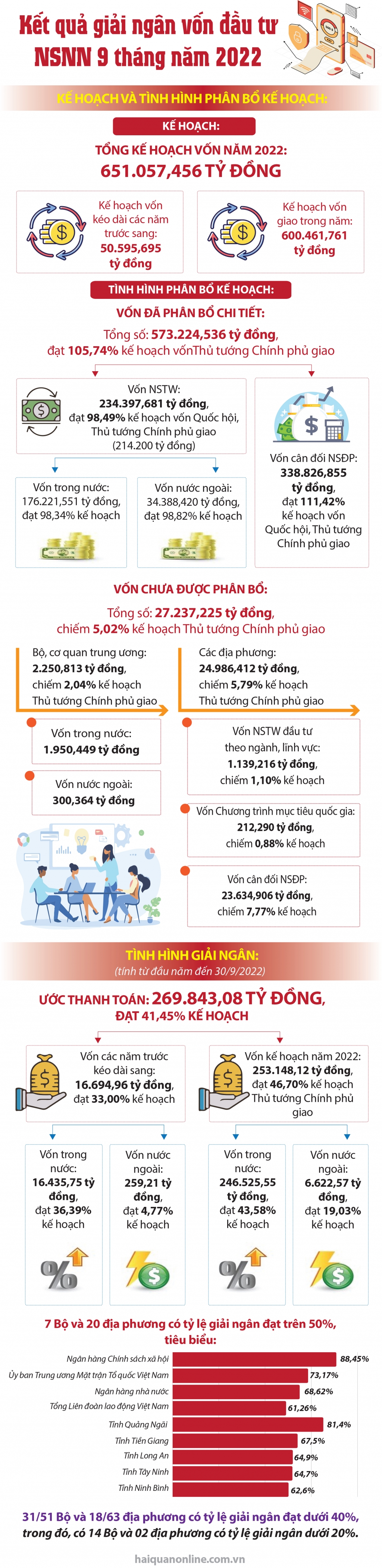 Infographics: Tình hình phân bổ vốn và giải ngân vốn đầu tư công 9 tháng đầu năm 2022