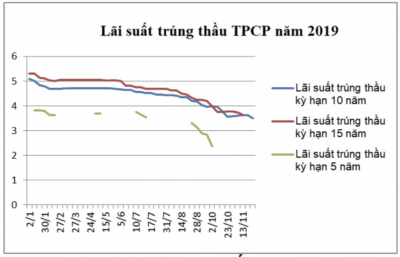 thang 11 lai suat trung thau trai phieu chinh phu ky han 5 nam giam manh