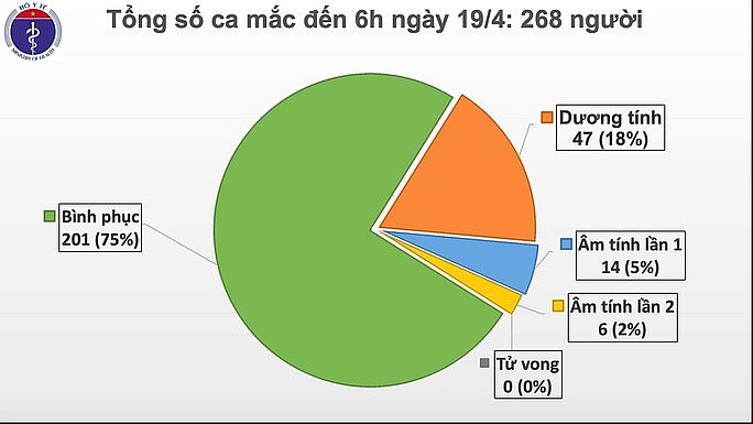 3 ngay lien tiep viet nam khong ghi nhan ca mac covid 19 moi