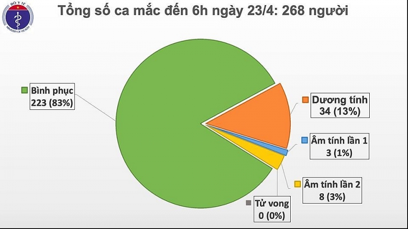 ngay thu 7 viet nam khong ghi nhan ca mac covid 19 hon 68000 nguoi van duoc theo doi suc khoe