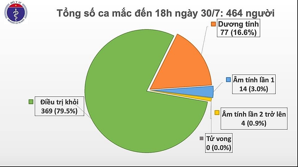 them 5 benh nhan mac covid 19 tai quang nam