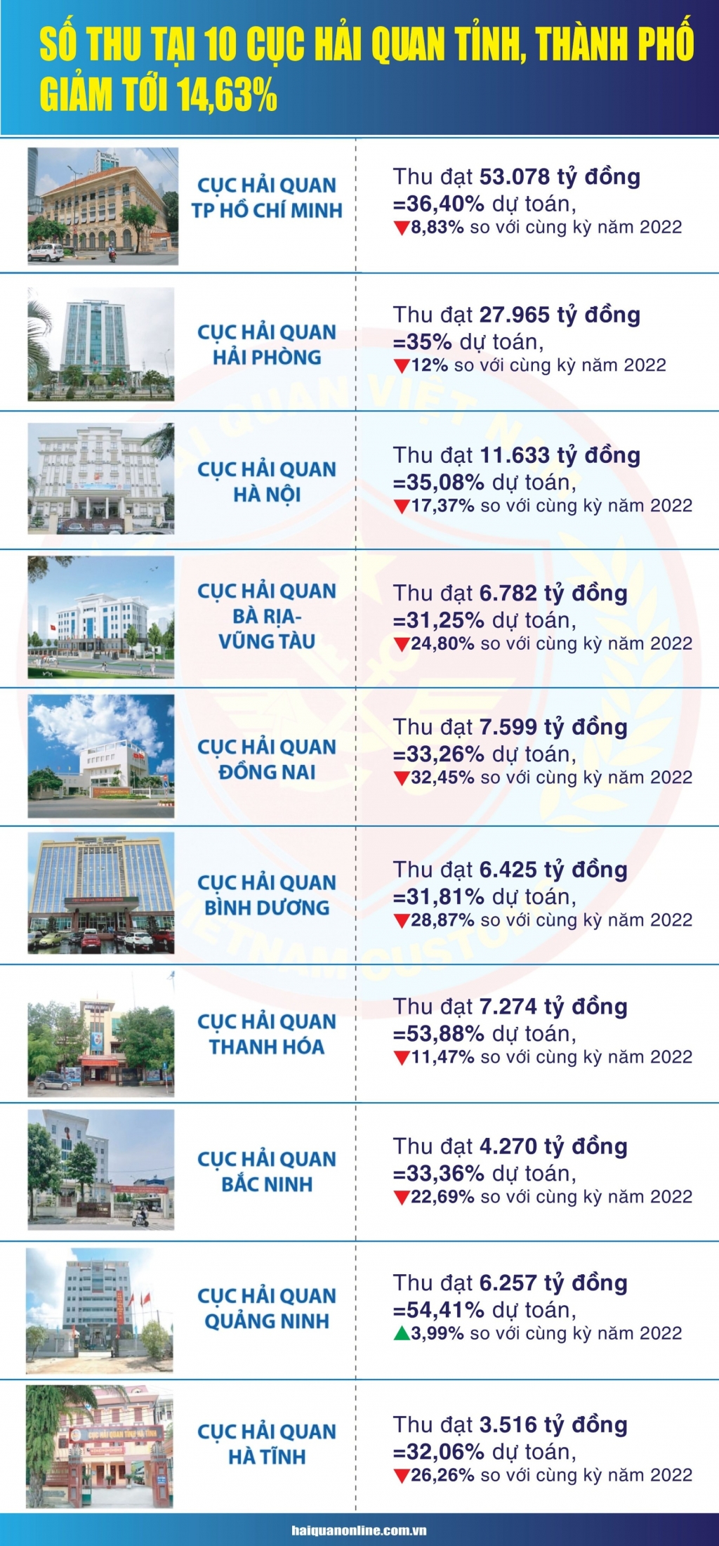 Infographics: Số thu tại 10 cục hải quan tỉnh, thành phố giảm tới 14,63%