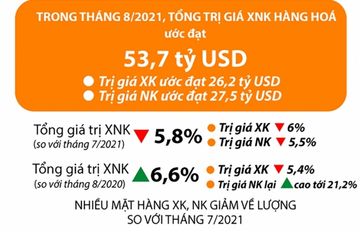 Infographics: Tháng 8, thu ngân sách từ hoạt động xuất nhập khẩu giảm 14,35%