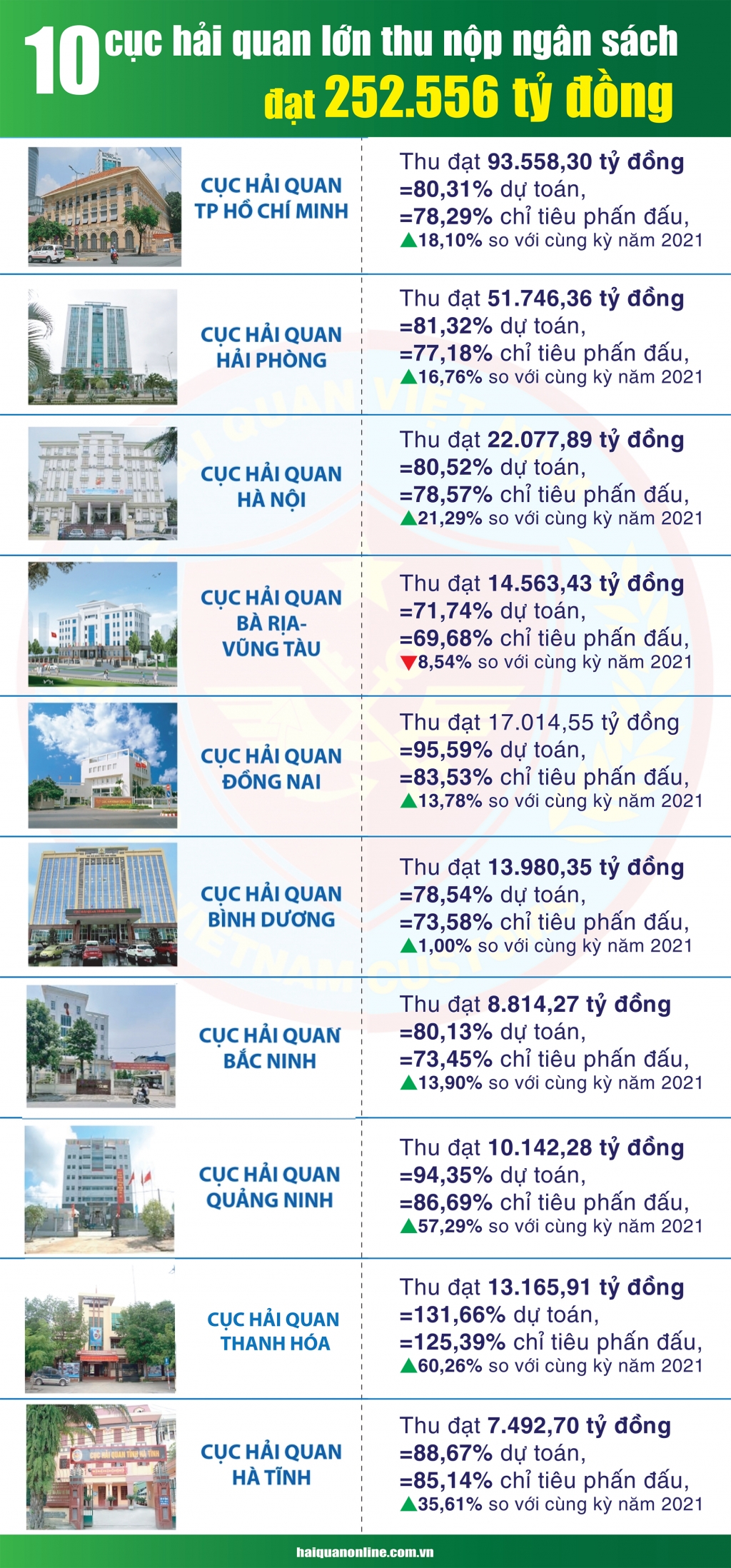 Infographics: 10 cục hải quan lớn thu nộp ngân sách đạt 252.556 tỷ đồng