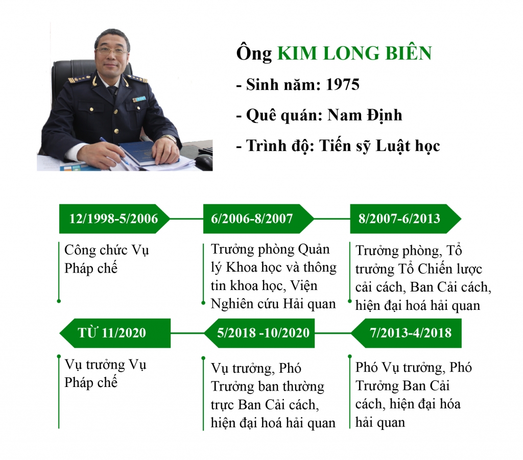 Infographics: 5 lãnh đạo vụ, cục được Tổng cục Hải quan điều động, bổ nhiệm