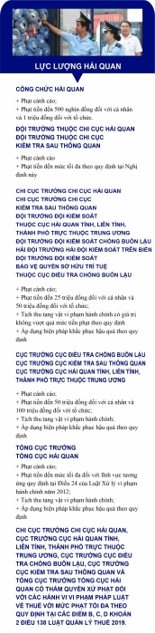 Infographics: Thẩm quyền xử phạt vi phạm hành chính của 4 cơ quan trong lĩnh vực hải quan