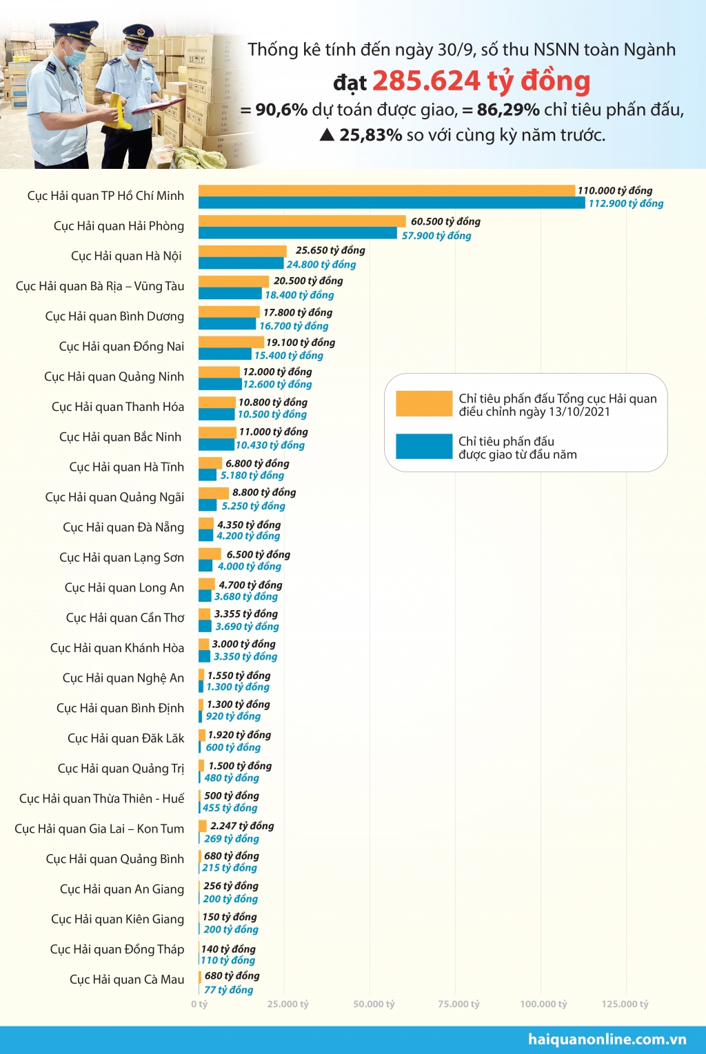 Infographics: Tổng cục Hải quan điều chỉnh chỉ tiêu phấn đấu thu ngân sách đối với 27 đơn vị