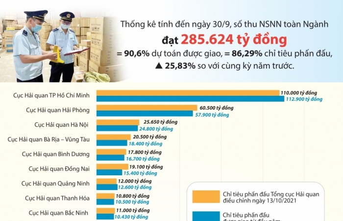 Infographics: Tổng cục Hải quan điều chỉnh chỉ tiêu phấn đấu thu ngân sách đối với 27 đơn vị