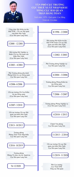 Infographics: Quá trình công tác của tân Phó Cục trưởng Cục Thuế XNK