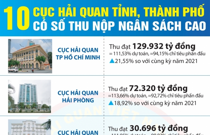 Infographics: 10 cục hải quan tỉnh, thành phố có số thu nộp ngân sách cao