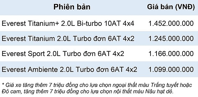 Giá từ 1,099  tỷ đồng, Ford Everest thế hệ mới chính thức có mặt tại Việt Nam