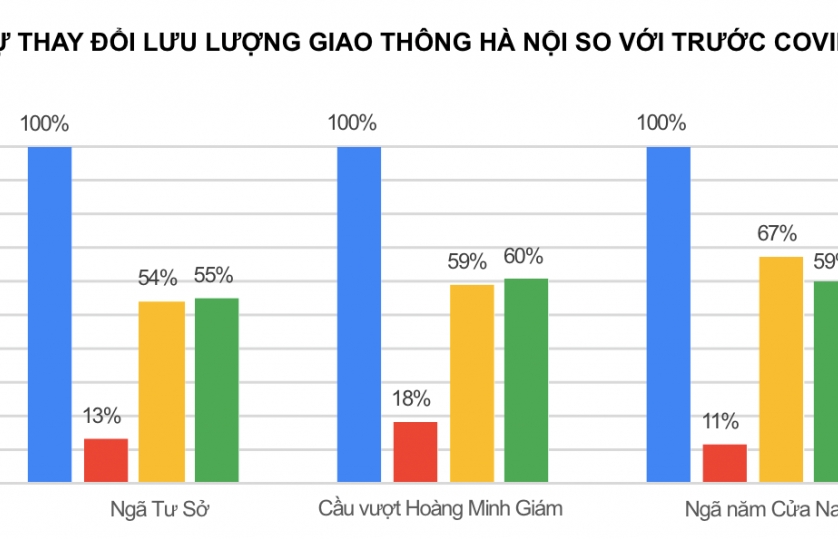 Sử dụng Công nghệ đo mới để đo lường lưu lượng giao thông