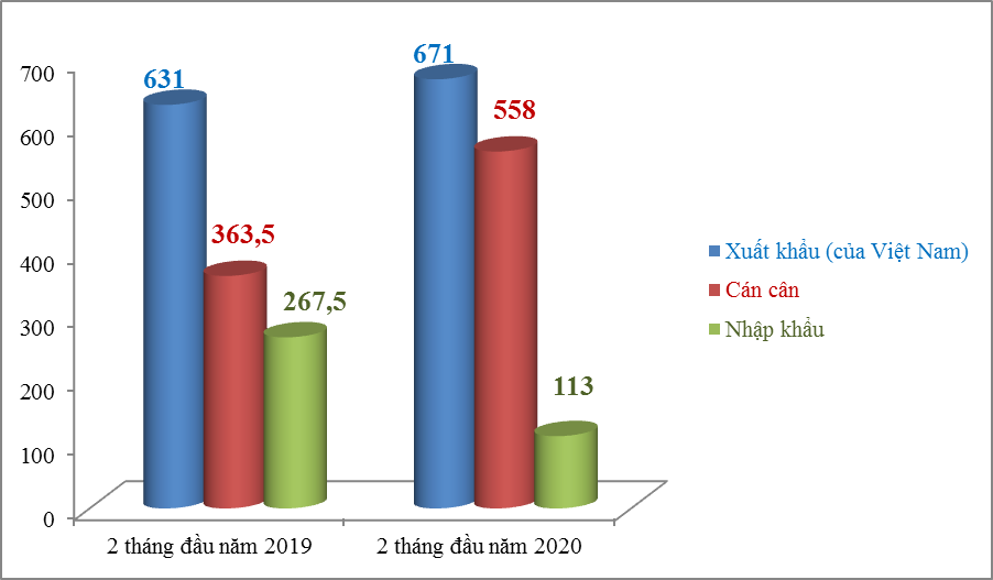 nhap khau tu campuchia giam manh hon 48 xuat khau cam chung