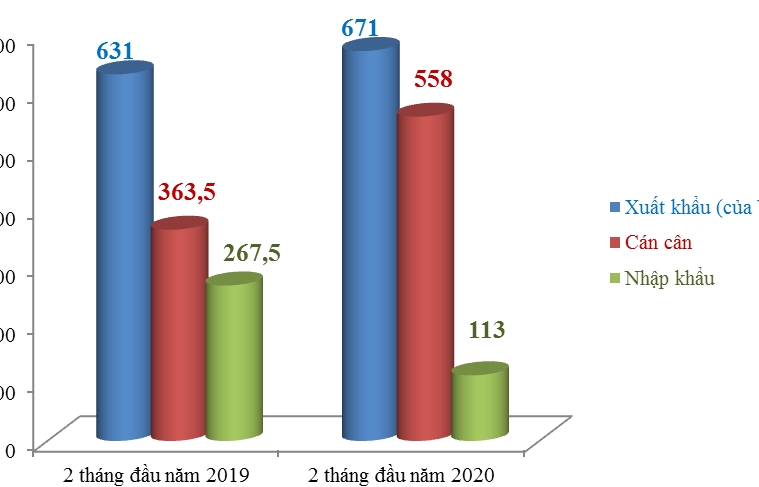 Nhập khẩu từ Campuchia giảm mạnh hơn 48%, xuất khẩu cầm chừng