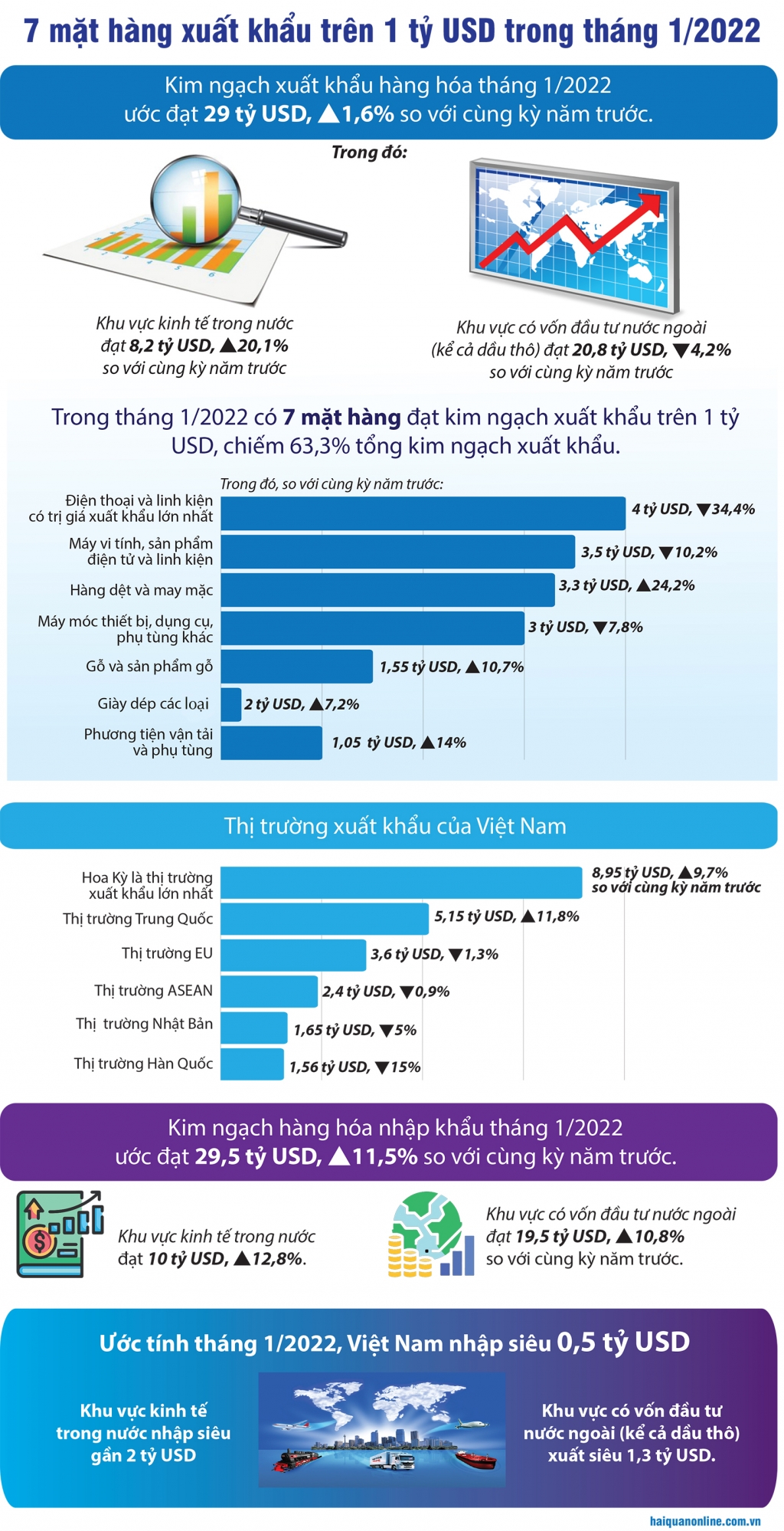 Infographics: 7 mặt hàng xuất khẩu trên 1 tỷ USD trong tháng 1/2022