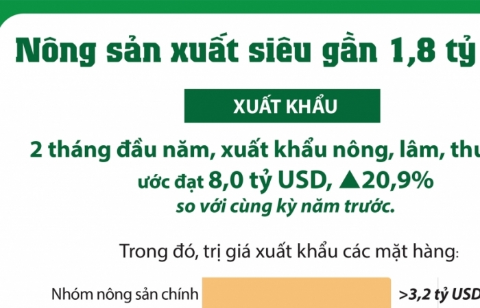 Infographics: Nông sản xuất siêu gần 1,8 tỷ USD