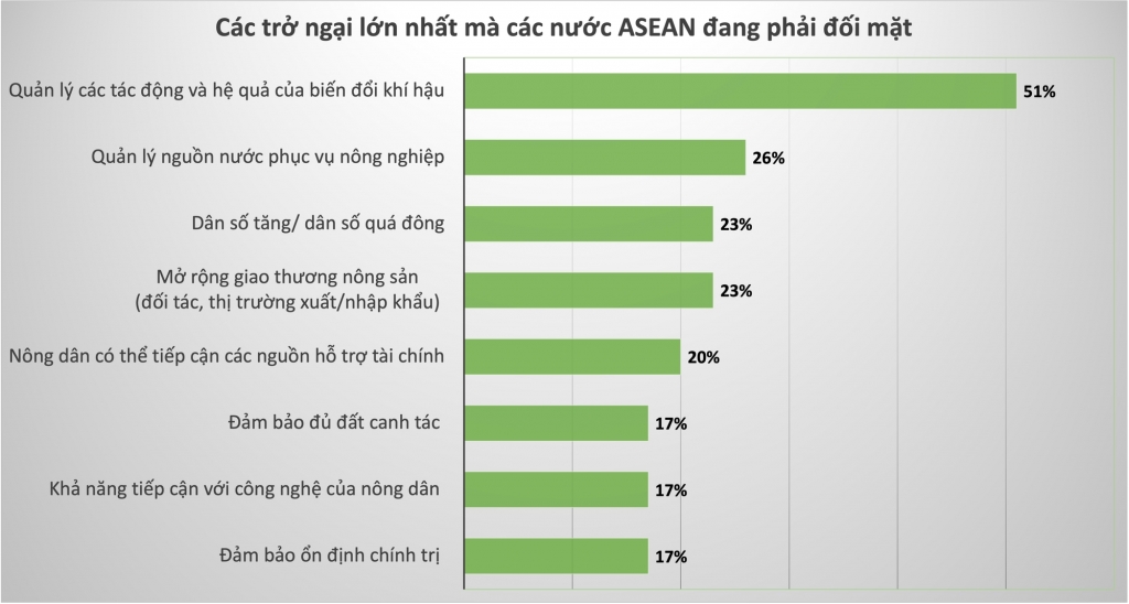 Biến đổi khí hậu là trở ngại lớn nhất hệ thống lương thực ASEAN phải đối mặt