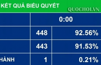 Quốc hội thông qua Nghị quyết phê chuẩn quyết toán ngân sách nhà nước 2017