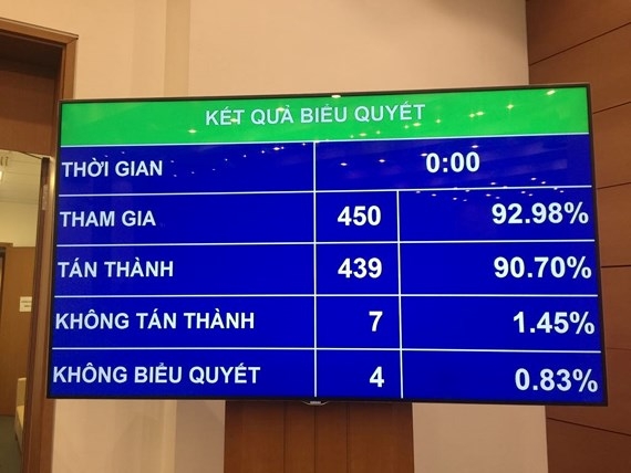 hon 90 dai bieu quoc hoi tan thanh thong qua luat dau tu cong sua doi