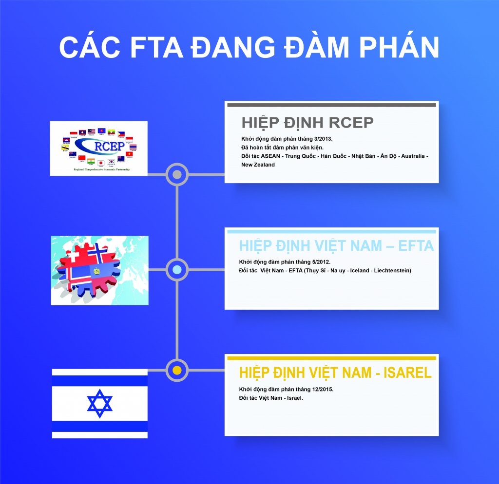 infographics toan canh cac fta ma viet nam da tham gia