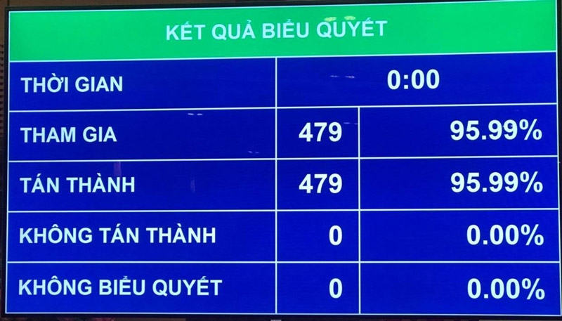 Quốc hội quyết định Chính phủ khoá XV có 4 Phó Thủ tướng