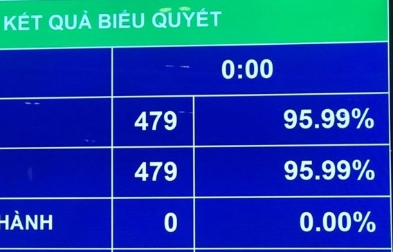 Quốc hội quyết định Chính phủ khoá XV có 4 Phó Thủ tướng