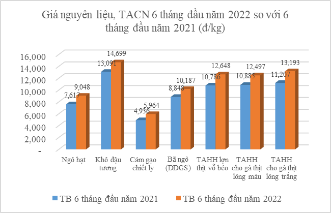 Vì sao giá nguyên liệu thức ăn chăn nuôi tăng cao nửa đầu năm?