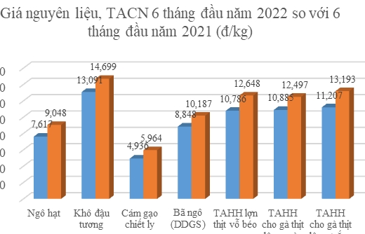 Vì sao giá nguyên liệu thức ăn chăn nuôi tăng cao nửa đầu năm?