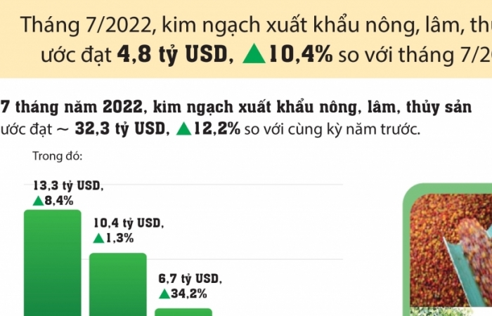 Infographics: Xuất khẩu 4 sản phẩm nông nghiệp đạt trên 2 tỷ USD