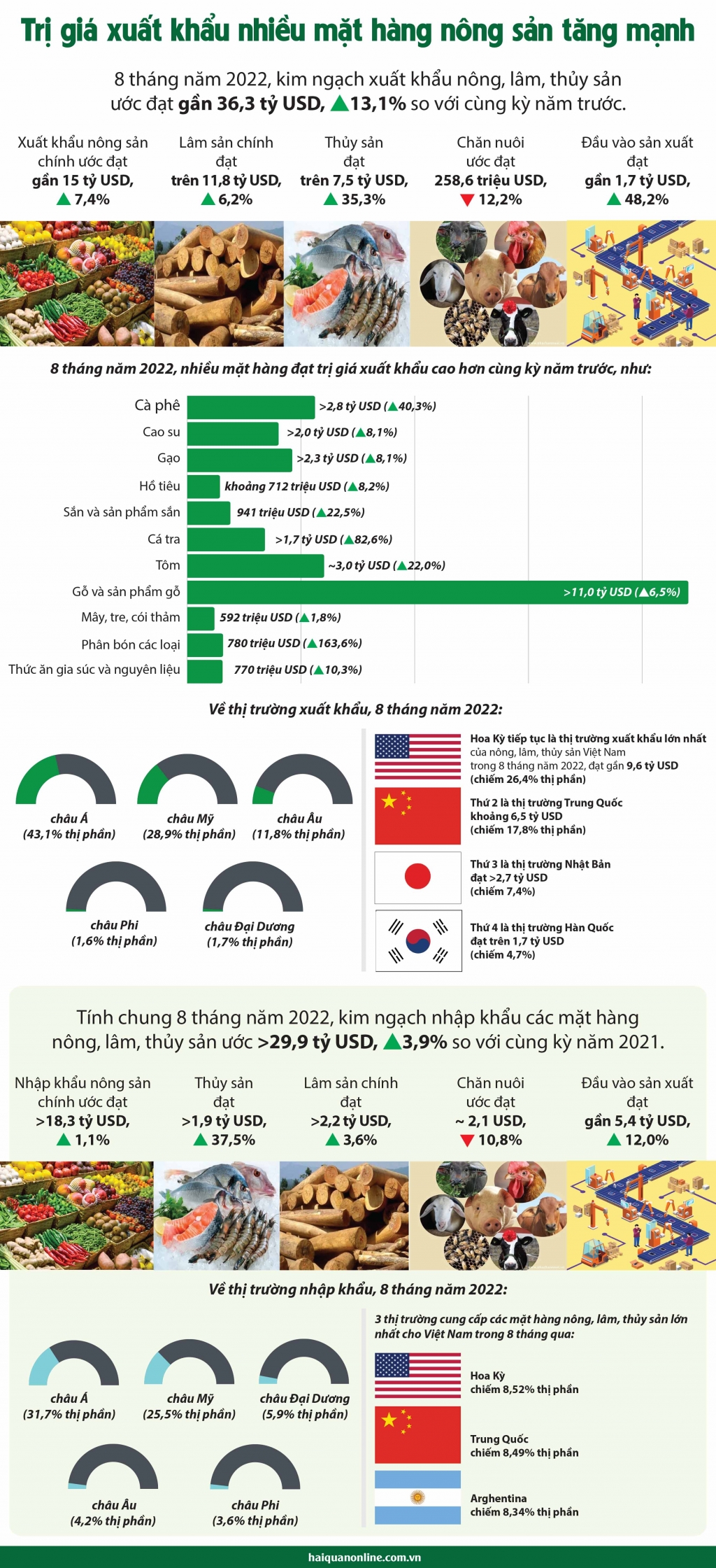 Infographics: Trị giá xuất khẩu nhiều mặt hàng nông sản tăng mạnh