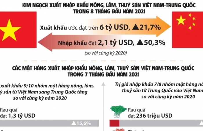 Infographics: Xuất khẩu 9 nhóm mặt hàng nông sản sang Trung Quốc tăng mạnh