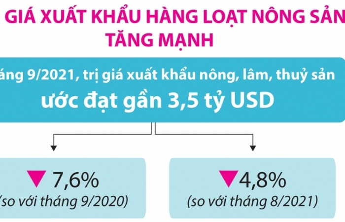 Infographics: Trị giá xuất khẩu hàng loạt nông sản tăng mạnh